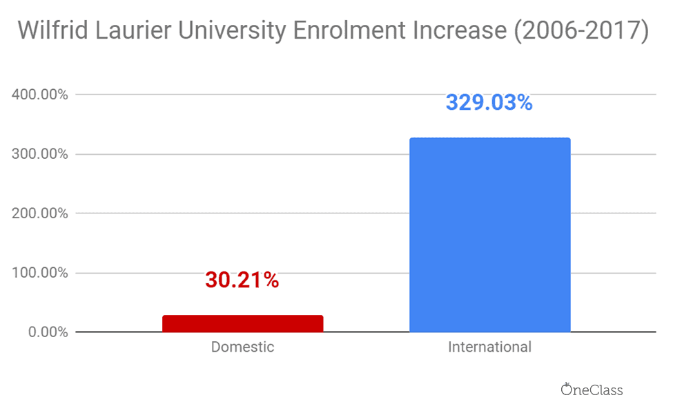 In 12 years, Wilfrid Laurier increased international and domestic tuition fees by 329.03 and 30.21 per cent, respectively.