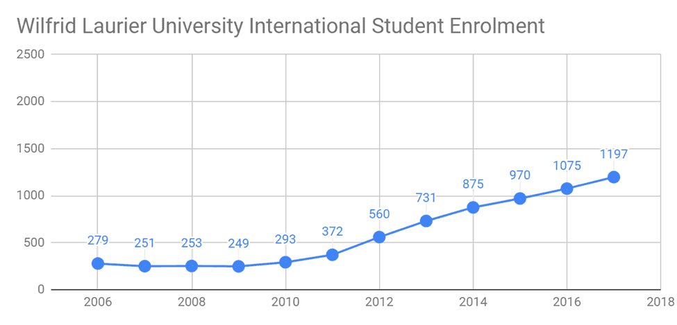 The number of international students in Wilfrid Laurier increased from 279 in 2006, to 1197 in 2017.