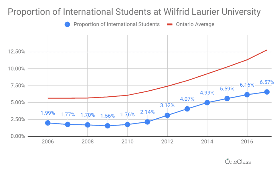 The proportion of international students at Wilfrid Laurier University tripled in 12 years.