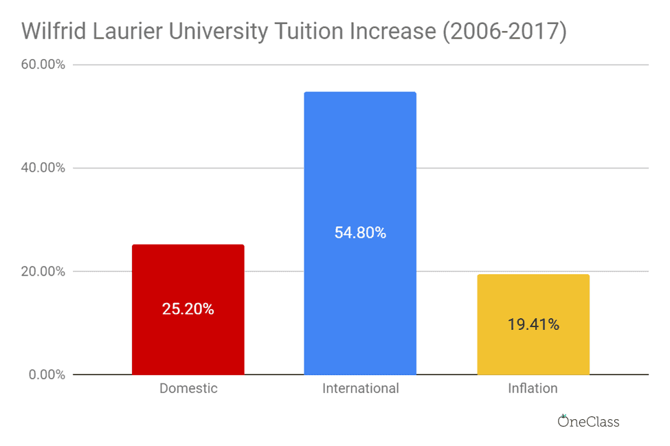 International tuition at Wilfrid Laurier increased much more than domestic tuition increase and inflation rate in 2006-2017.
