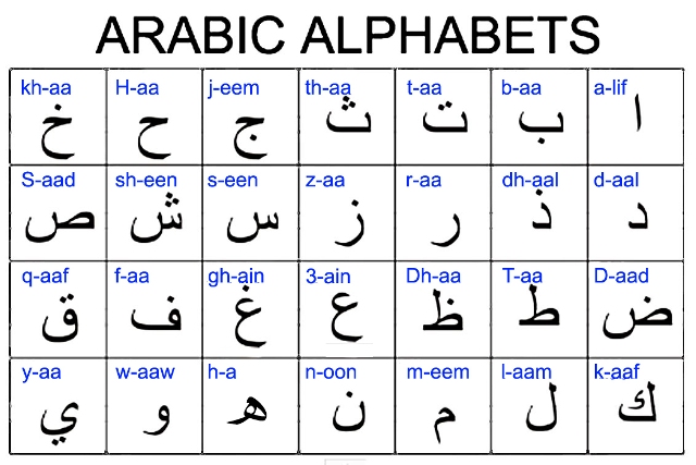 A representation of the Arabic alphabet. 