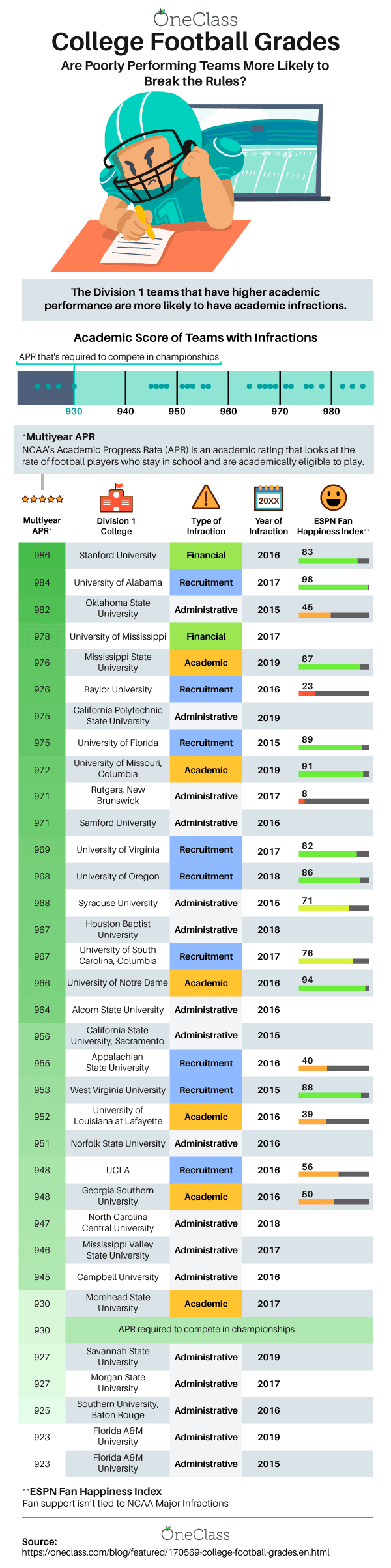 What Trends Exist Between NCAA Infractions and Grades