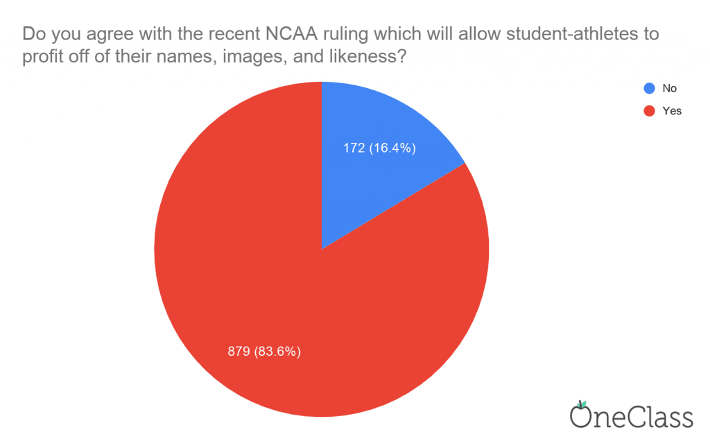 study done by oneclass that shows that 16% of students don't agree with the recent NCAA ruling to allow college athletes to profit off of their names, images, and likeness.