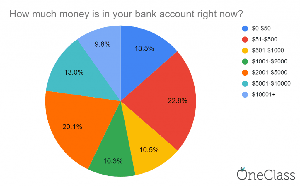 pie chart on how much students have in their bank account, done by oneclass