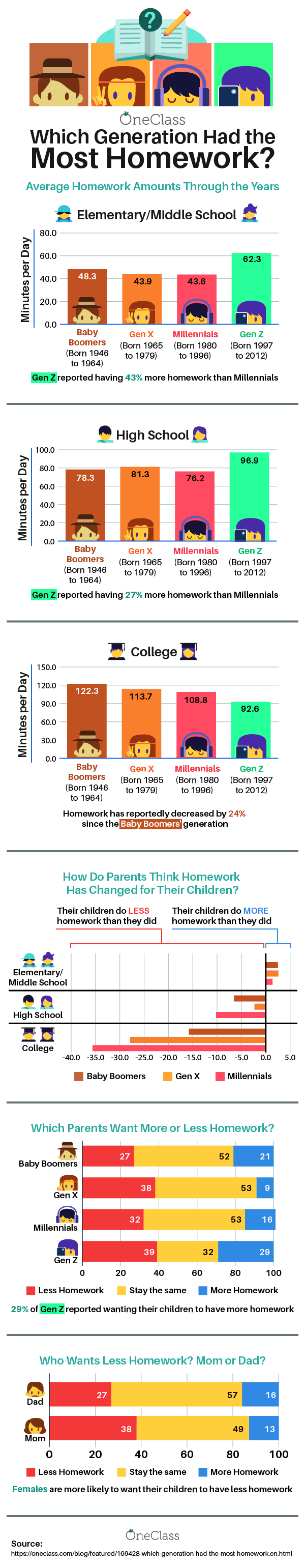 which generation had the most homework