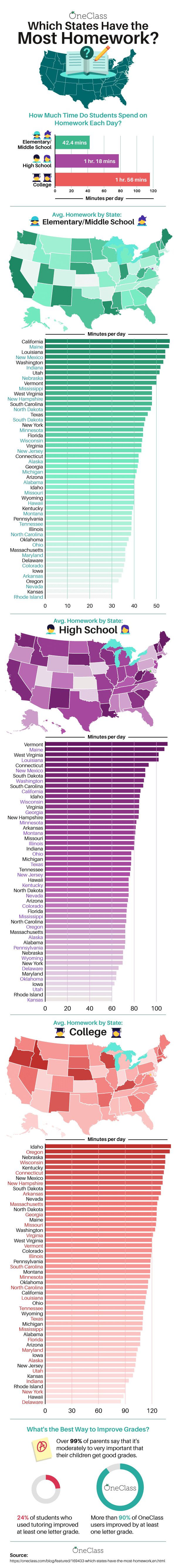 which states have the most homework
