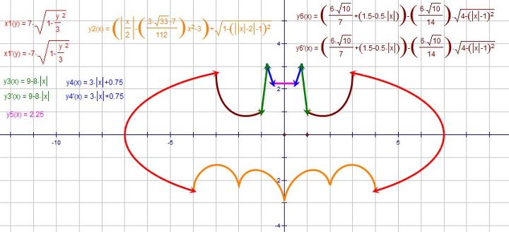 Using calculus equations on a chart to create a graph that looks like a bat. 