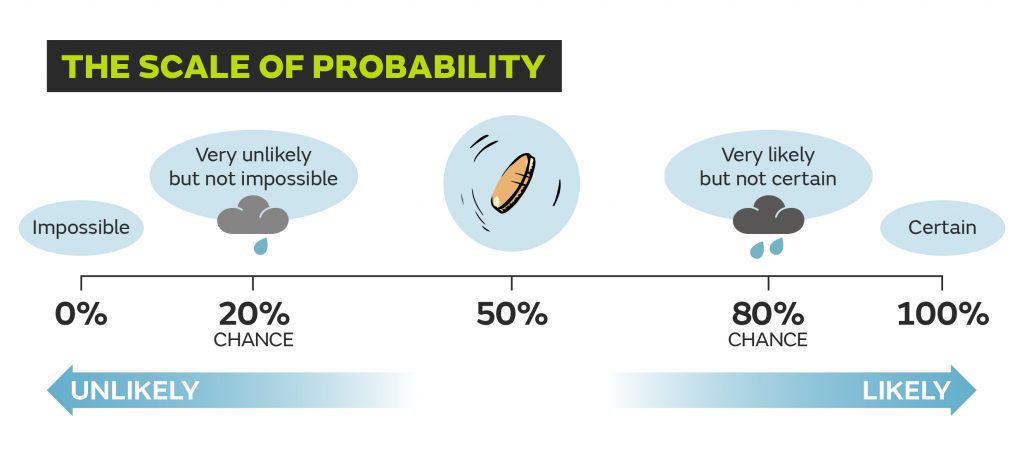 A scale of probability depicted by rain clouds and flipping a coin.