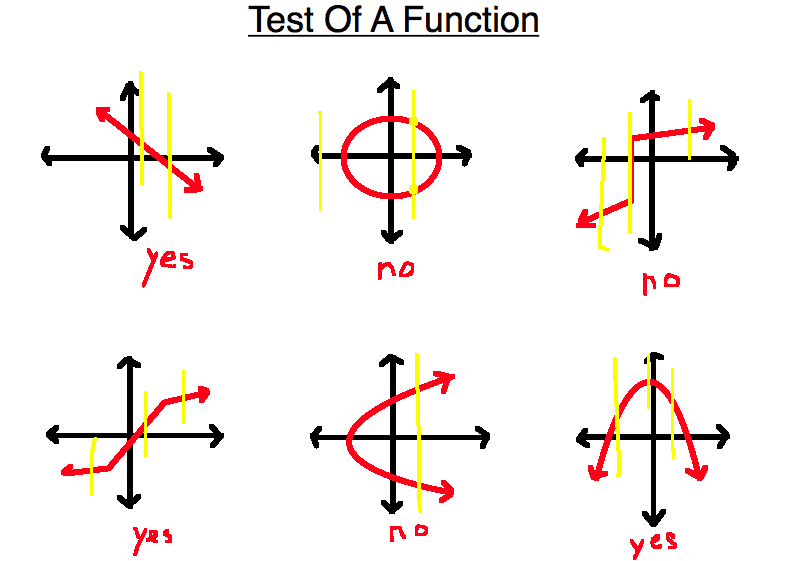 Different graphs that display if it is a function or not by saying yes or no. 