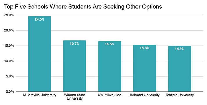 Top Five Schools Where College Students Are Seeking Other Options