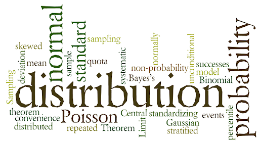 word cloud for probability
