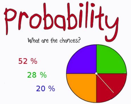 A Poster with a pie chart and the word Probability written on it 