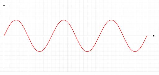 wave graph