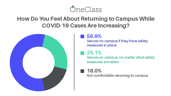 going back to campus with Covid-19 increased cases