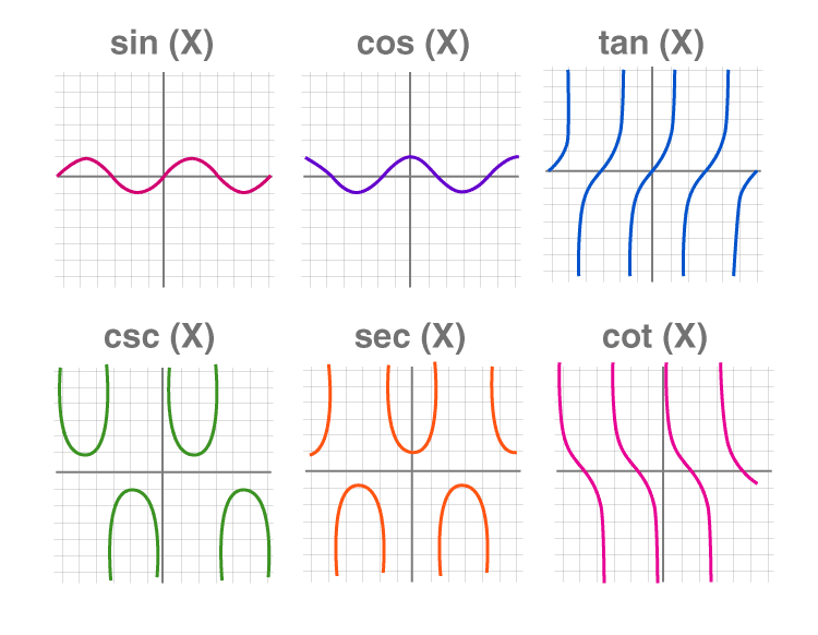Different graphs determining the visual of sin cos and tan along with their other versions. 
