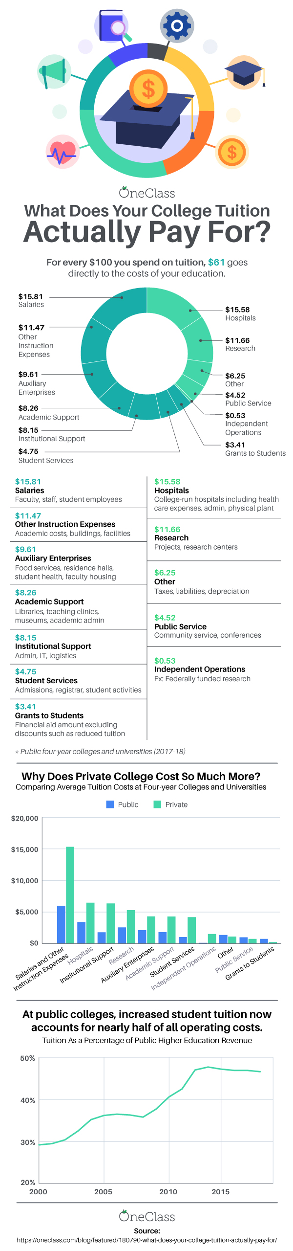 What Does Your College Tuition Actually Pay For?