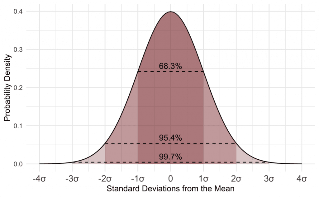 A normal curve on a graph shaded in red. 