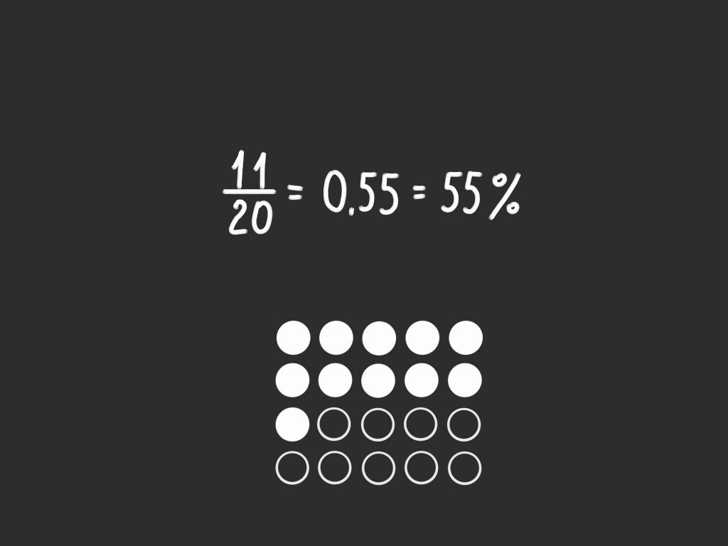 A probability question showing a percent in shaded and unshaded circles.