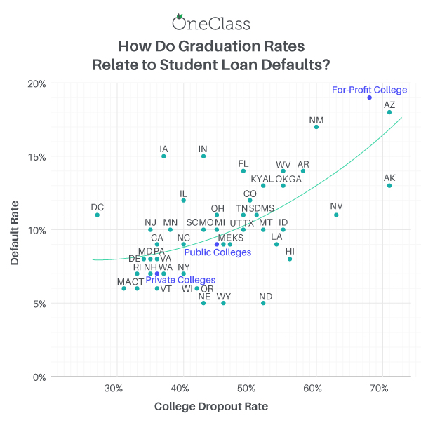 student loan defaults versus dropouts