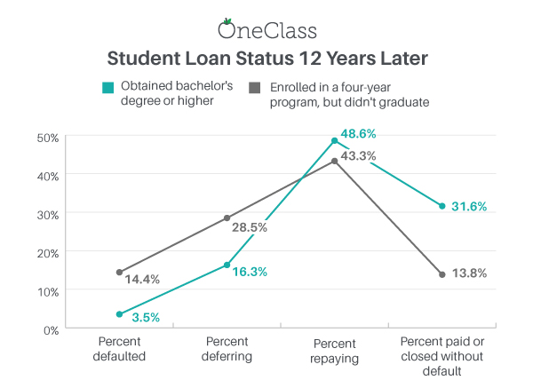 college dropouts repaying student loans