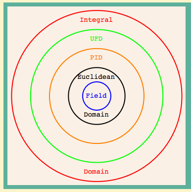 topics in abstract algebra: integral, UFD, PID, Euclidean, Field, Domain