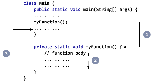 Java function