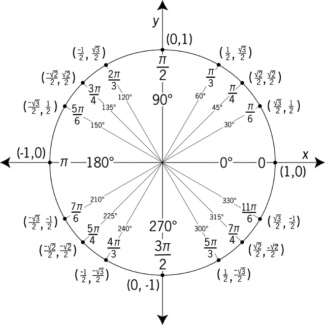 The unit circle. 