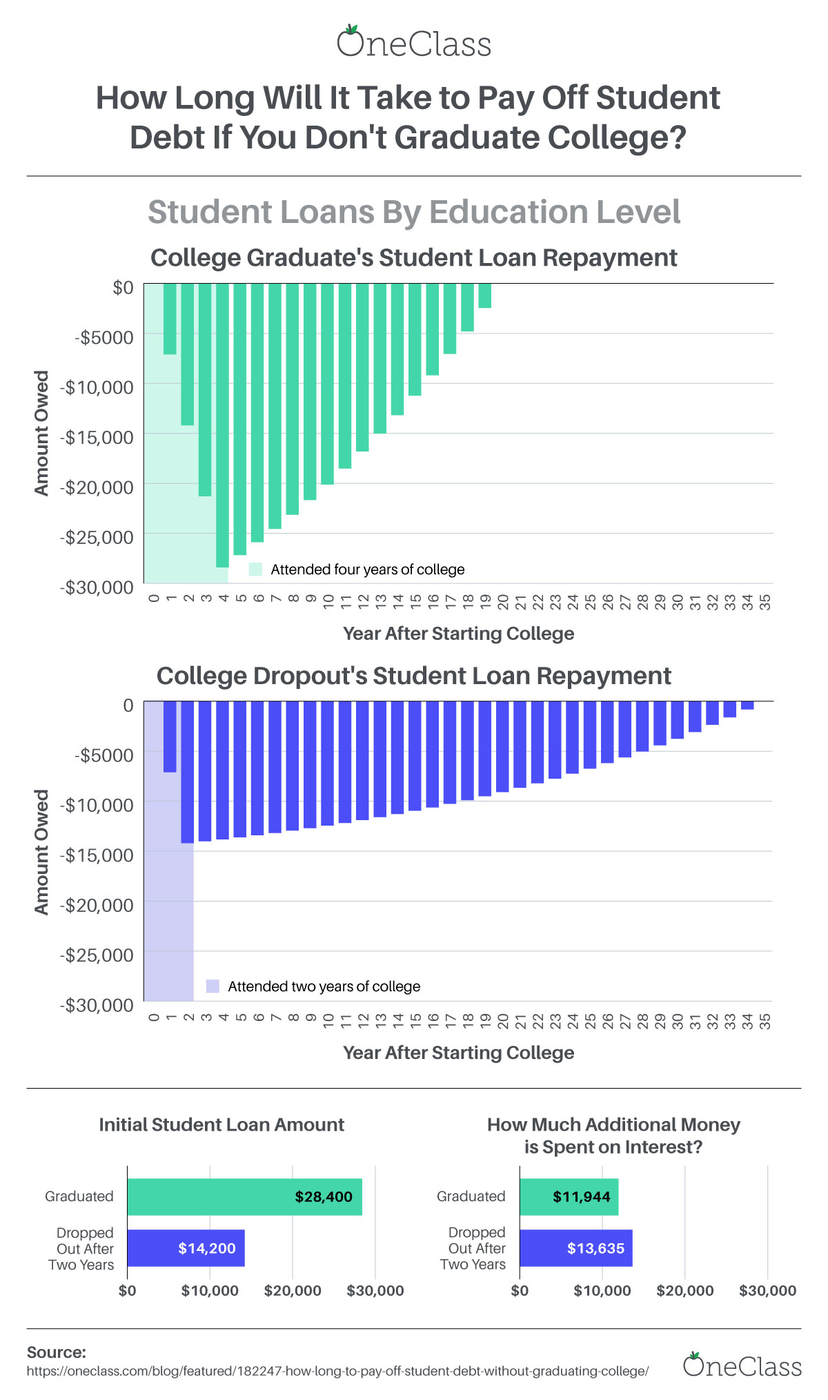 dropouts main drivers of student loan defaults