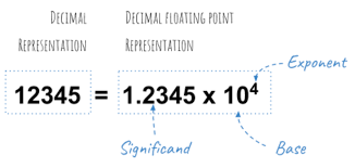 example of a floating number