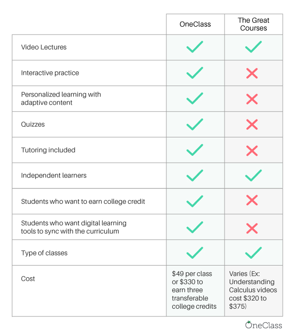 compare online class platforms OneClass and TheGreatCourses