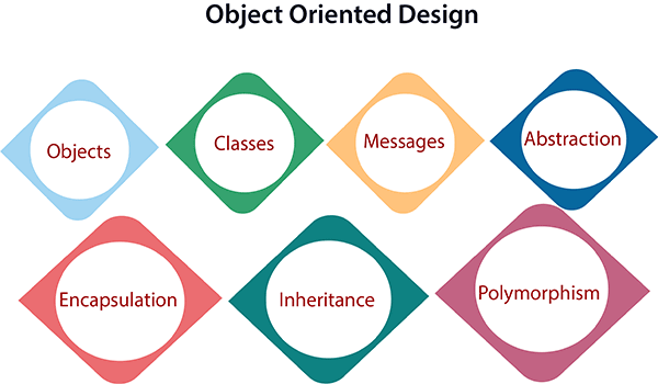 components of Object Oriented Design